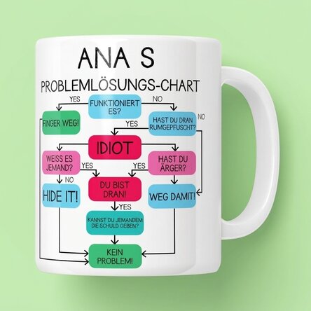 Personalisierte Tasse mit Text – Problemlösungsdiagramm