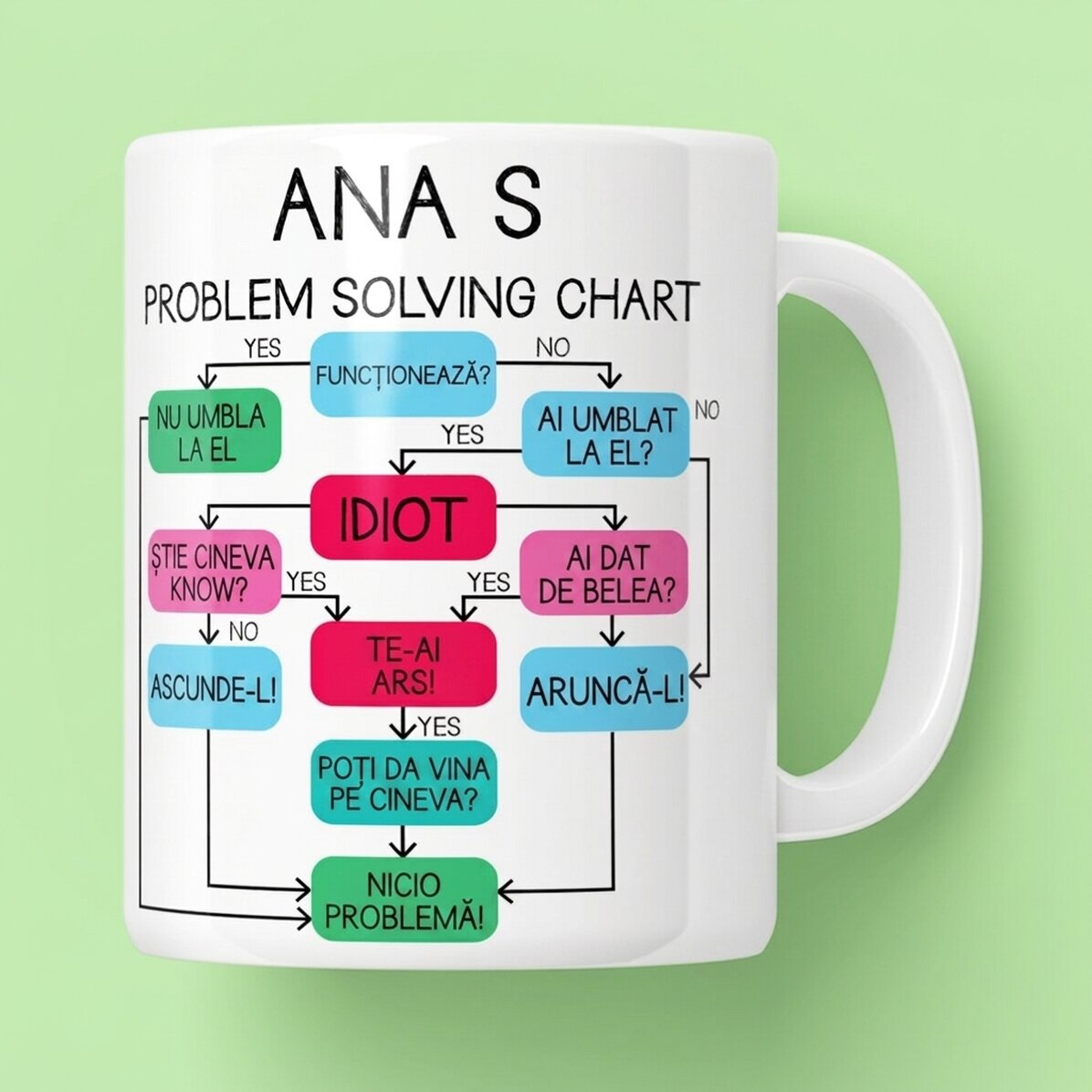 Personalisierte Tasse mit Text – Problemlösungsdiagramm